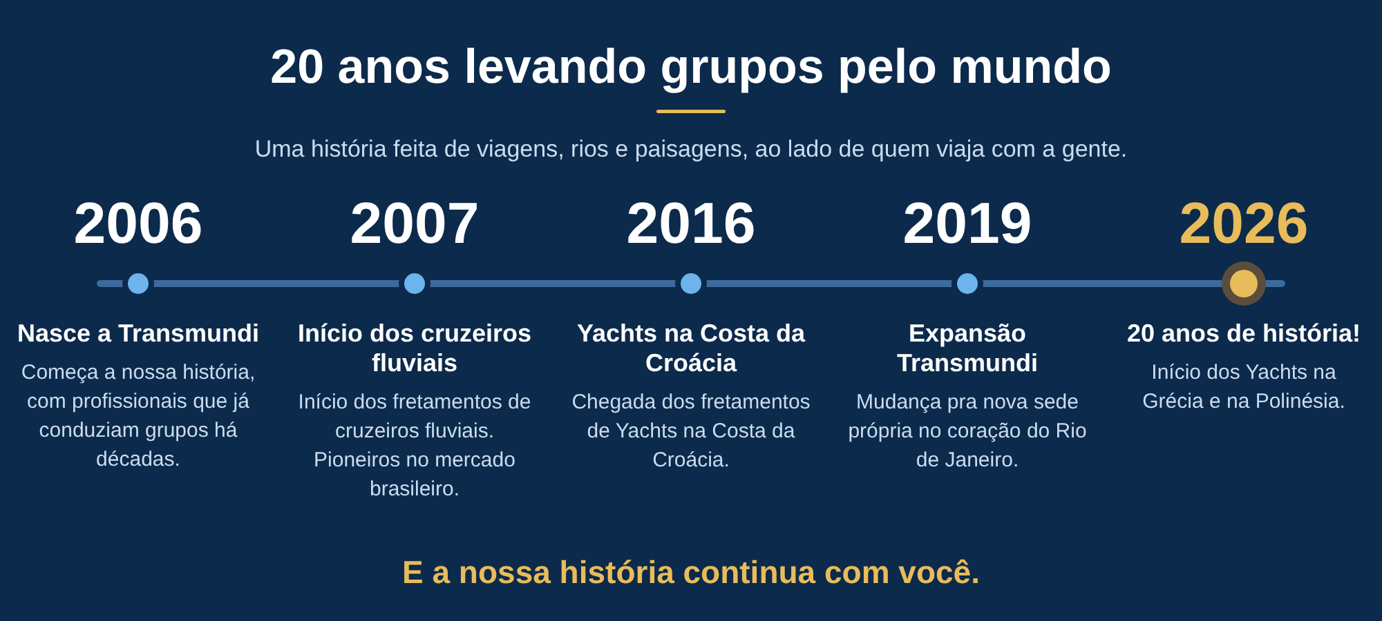 Historia de la Transmundi: 2006 fundación, 2007 primeros cruceros fluviales, 2008 iates en Croacia, 2026 20 años y Projeto Rotas