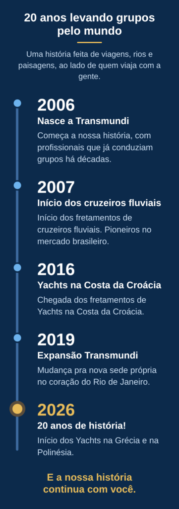 Historia de la Transmundi: 2006 fundación, 2007 primeros cruceros fluviales, 2008 iates en Croacia, 2026 20 años y Projeto Rotas